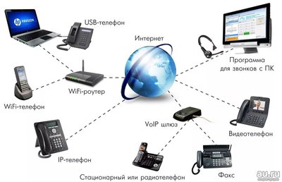 IP Телефония